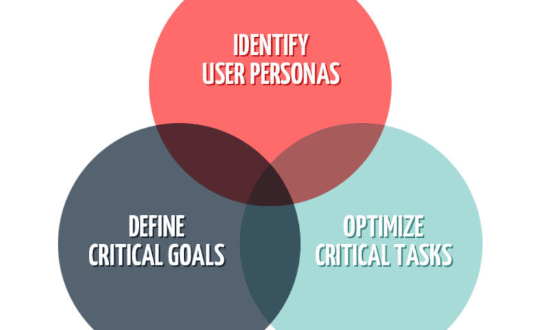 UX and usability venn diagram